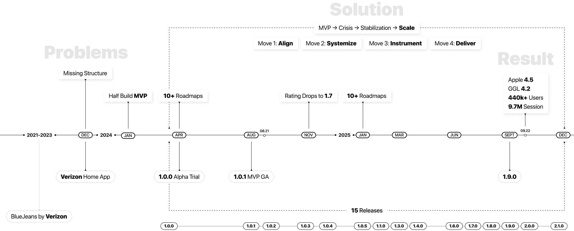 Chapter One timeline